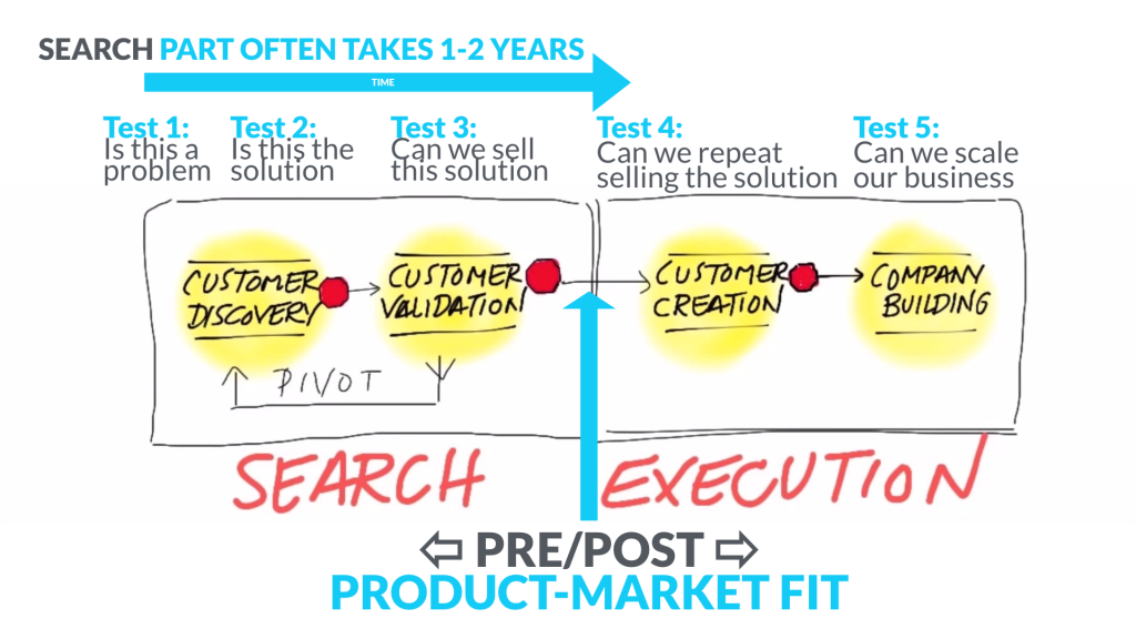 in short,   customer development  is basical